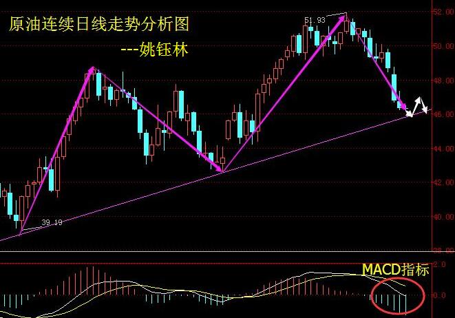 姚钰林:11.2长江油、大连油、南商沥青操作建议
