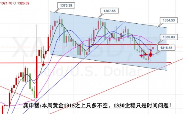 龚申猛：黄金1330企稳只是时间问题，请远离做空的策略！