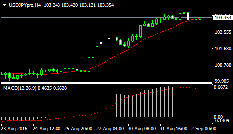 FXStreet:美/日9月2日最新策略分析