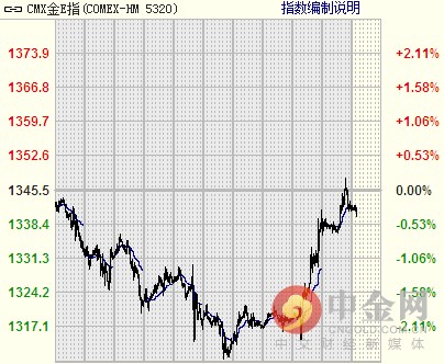 comex期金周四收涨1% 连续第四日走高
