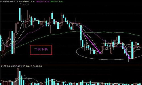 宋阳峰：K线图知识解析之三段下跌，盈利必看！