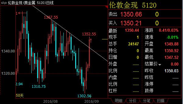 非农后更多糟糕美国数据接踵而至，金价再获“神助攻”