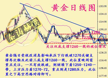 秦涛赫：金价如期下跌试探关键支撑，12.6黄金多单该怎么办