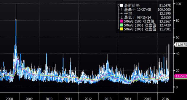 美/日隔夜隐含波动率飙升至7年来最高