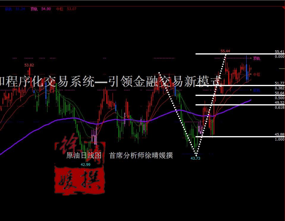 【徐晴媛】EIA联抉石油国减产传喜报，原油周线收官盯紧54.4