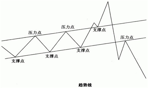 宋阳峰：现货投资中趋势线的买点和卖点分析，盈利必看！