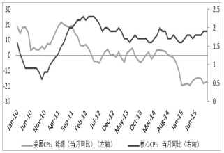 未来利率决策:美联储不得不加大对国际环境的关注