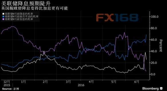 英国脱欧后全球市场坐上过山车 非农开启超级盛宴