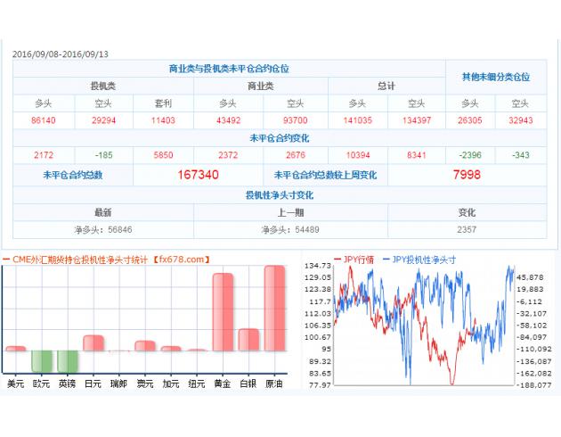 截止9月13日CFTC外汇及大宗商品持仓量数据