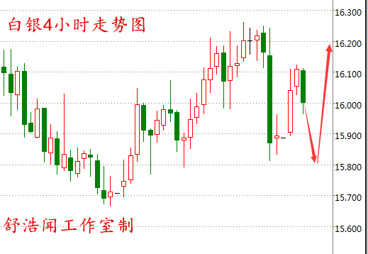 舒浩闻:2017油价开门红或至56,非农将至白银低多操作