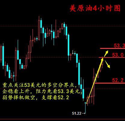 金析妍:2.9原油53企稳可短线做多,初请或陪黄金再探1150美元