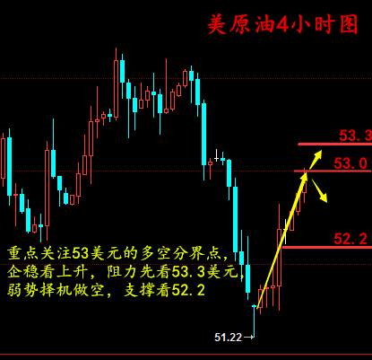 金析妍：2.9原油53企稳可短线做多，初请或陪黄金再探1150美元