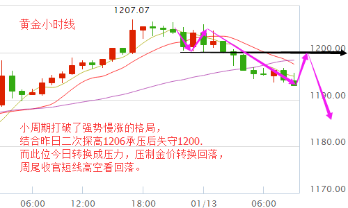 宋阳峰：1.13金价千二成关键分割线，短线止涨黄金日内如何操作？