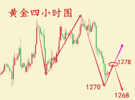 何氏论金：12.1黄金再回1270-80区间还可以做空吗？黄金多单怎么办