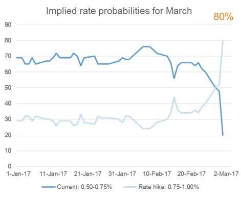 离2%通胀再进一步 美联储3月加息概率又上一成