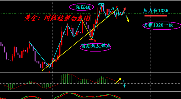 旷氏点金:加息越发渺茫 短期金价1335可空 油跟上