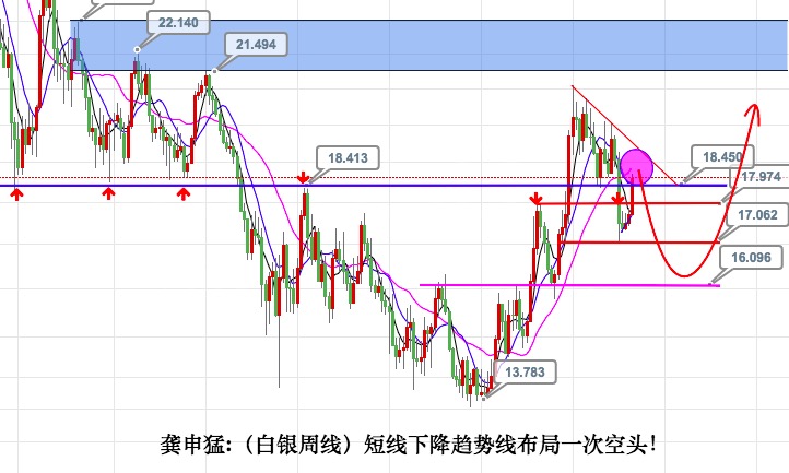 龚申猛:黄金1330之下有望迎来百点波段空头!