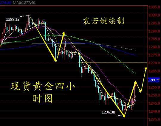 Followme黄金,袁若婉,林带,运作,空头,下行