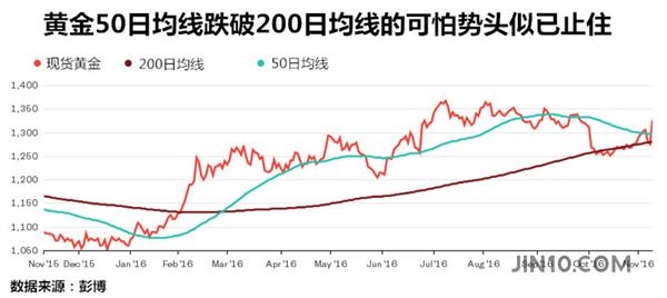 黄金多头的隐忧:“弹指神功”能支撑多久?