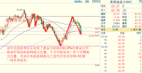 黄俊睿：黄金分割线PK非农 原油即将精彩绝伦