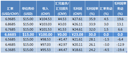 [KVB分析]：外汇风险管理第一步：选择好你的参考汇率