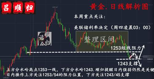 黄金挣扎于1250关口 ，后市加息抄底还未到时机