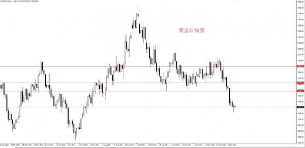 Followme黄金,加息,金价,承压,利多,亚欧