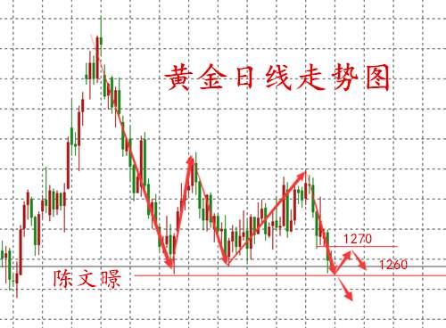 陈文暻：12.7黄金原油操作建议分析，黄金多头命悬一线！