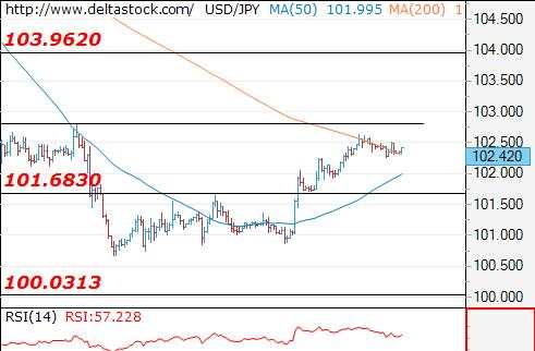 Deltastock：欧元、日元、英镑交易策略