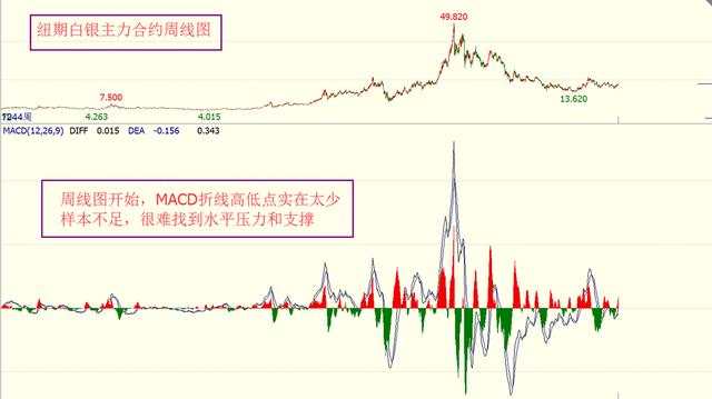 MACD指标第四弹（二）