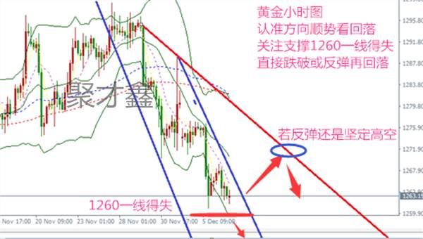 聚才鑫：12.7黄金焦灼1260关口破位继续下行