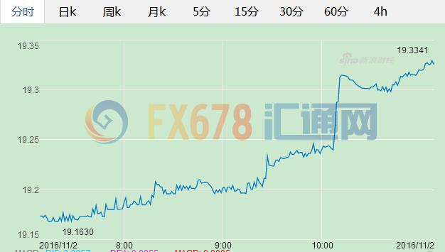 特朗普支持率反超希拉里，墨西哥比索刷新四周低点