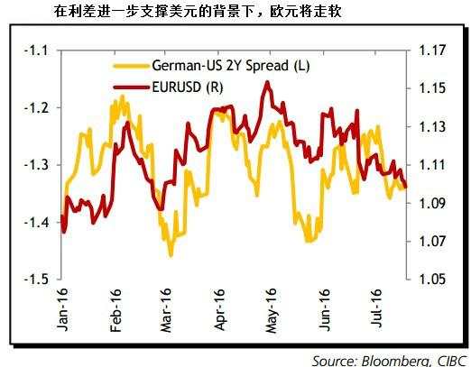 cibc：美元走强料盖过利好提振 欧元或跌至1.06