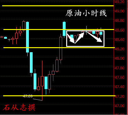 石从志：3.15加息临近黄金多空交织，API利多晚间EIA看多