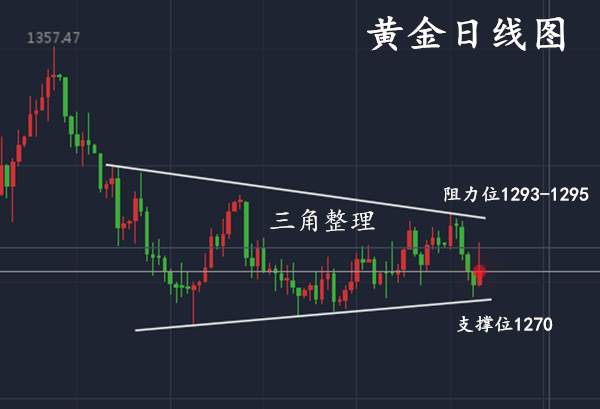 范亦风：12.4黄金跳空低开，1270成关键先生，多单慌不慌？