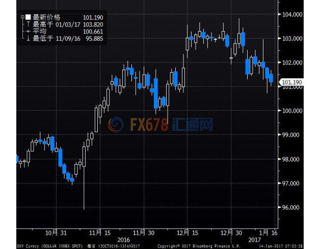 美元前景不明继续承压 特朗普就职典礼或拨云见日