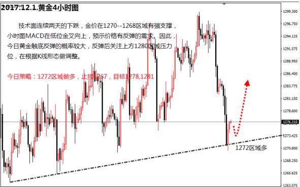 【金荣皇帝】12.1黄金1270-72区域做多，原油57.1做多
