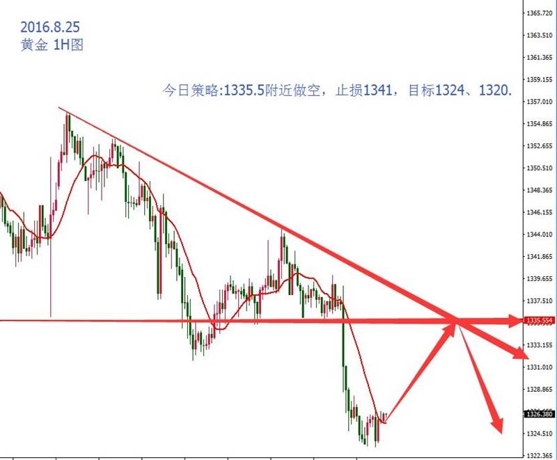 美指走强，黄金破位下行