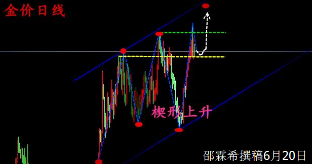邵霖希:现货黄金走势分析及目前在浪行的上升形态下