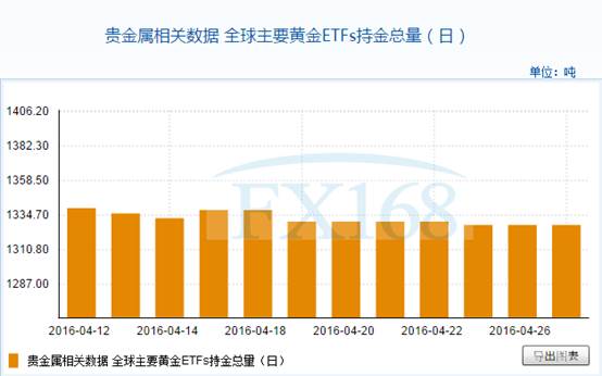全球主要黄金ETFs4月27日持金总量与上一交易日持平