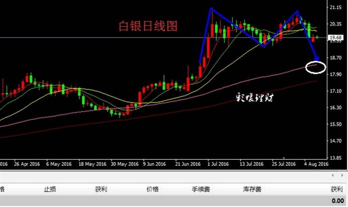 彩媛理财：金银弱势还将延续，反弹空依旧是主思路