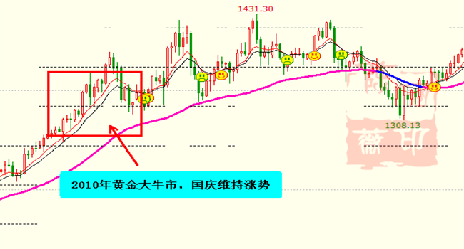 陈涵薇：历史国庆黄金走势解读  助你非农翻仓