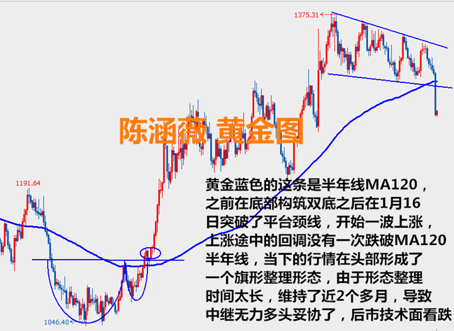 陈涵薇:黄金暴跌“欢度”国庆 后市走势解读