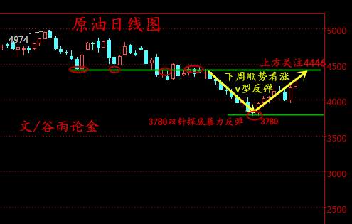 谷雨论金：原油沥青、白银为何被套，解套要掌握时机