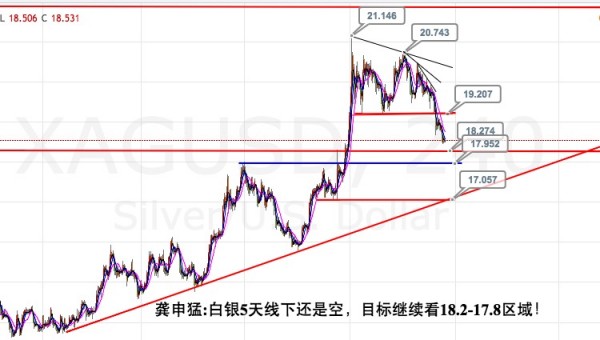 龚申猛：本周黄金反弹就是空，白银空至18-17.8区域抄底！