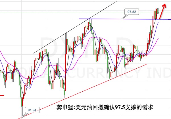 龚申猛：美元97.5得失决定黄金涨跌，原油50.6下还是空