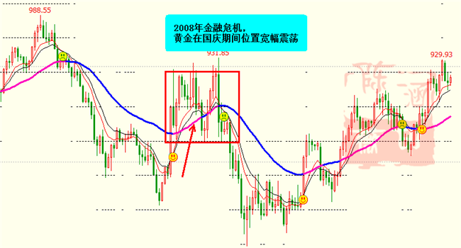 陈涵薇：历史国庆黄金走势解读  助你非农翻仓