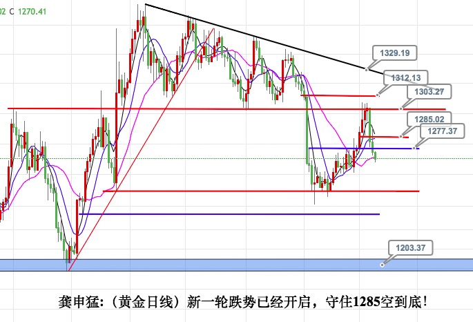 龚申猛:黄金白银反抽既是做空机会,原油反抽还看45.8