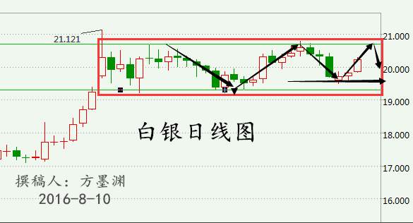 方墨渊：OPEC冻产或纸上谈兵，EIA原油150点利润策略布局！