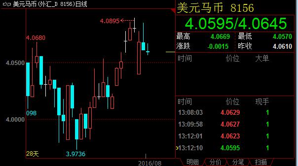 林吉特兑美元升值,马来西亚央行维稳预期高